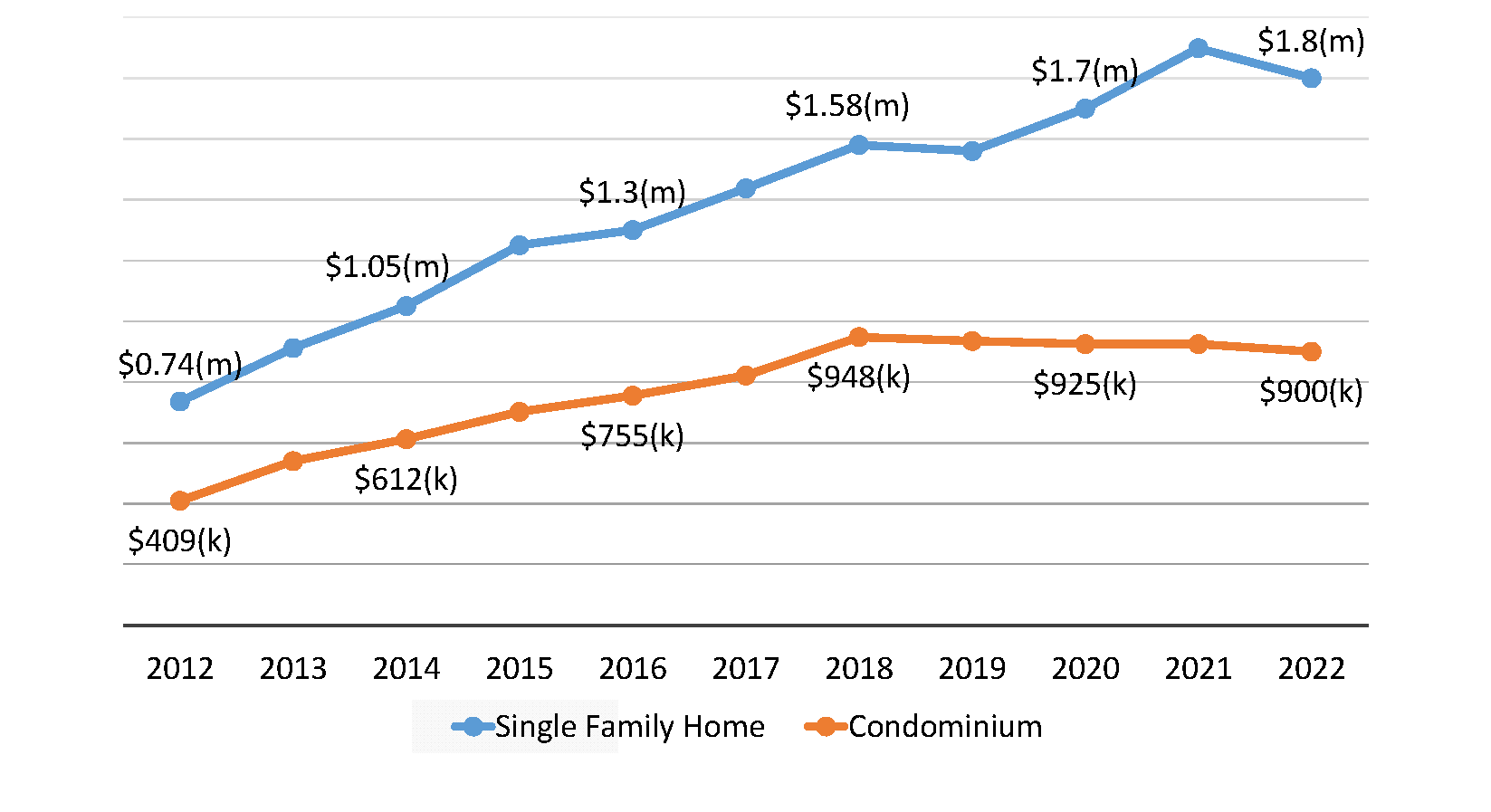 median home price in San Mateo County 2011-2022